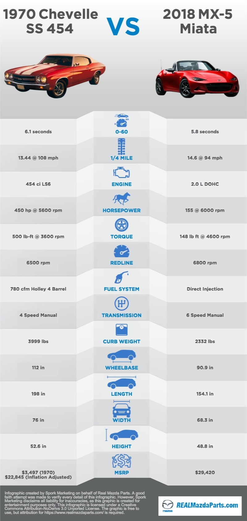 Miata vs chevelle infographic Miata vs chevelle infographic