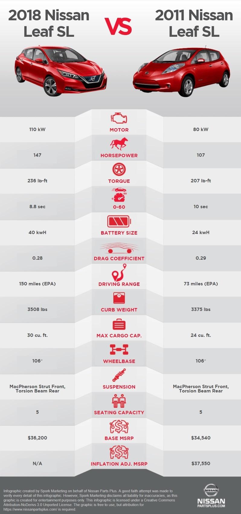 Nissan Leaf Comparison Infographic Nissan Leaf Comparison Infographic