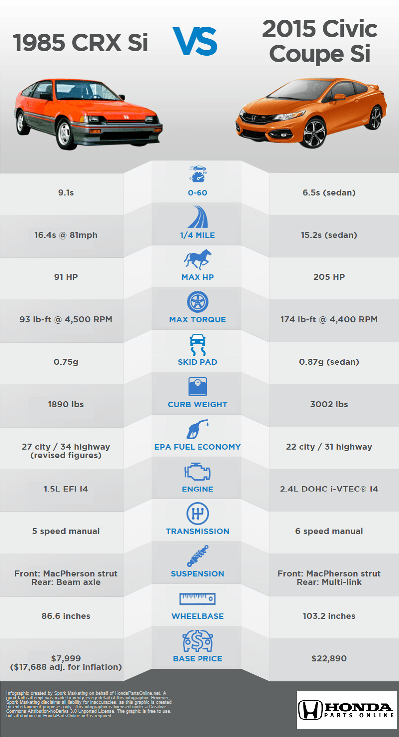 Infographic 1985 CRX Versus 2015 Civic Coupe