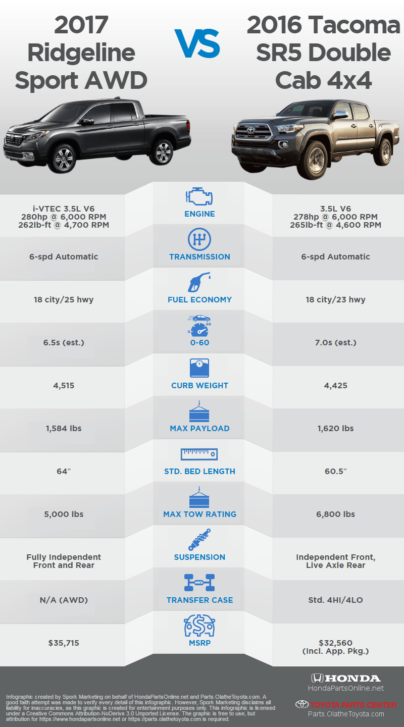 Ridgeline vs Tacoma IG
