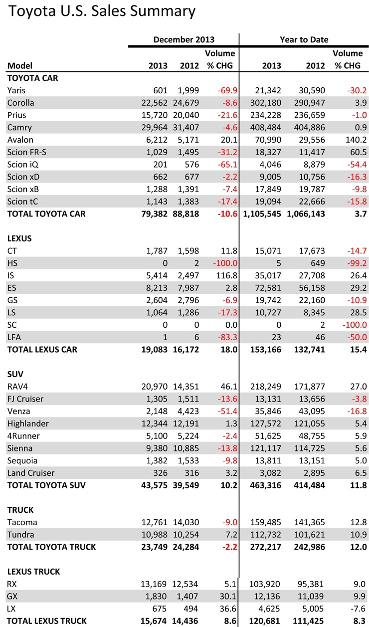2013 Toyota Sales Figures Released - Camry Still Best Selling Car 2013 Toyota Sales Figures Released - Camry Still Best Selling Car