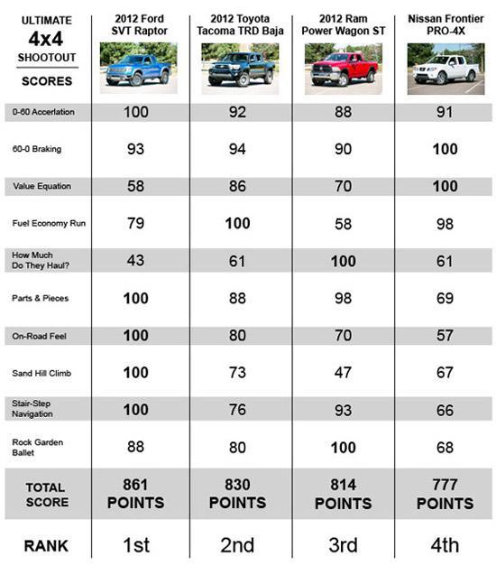 Ford Raptor Wins 4x4 Shootout - Results 4x4 Shootout - Results