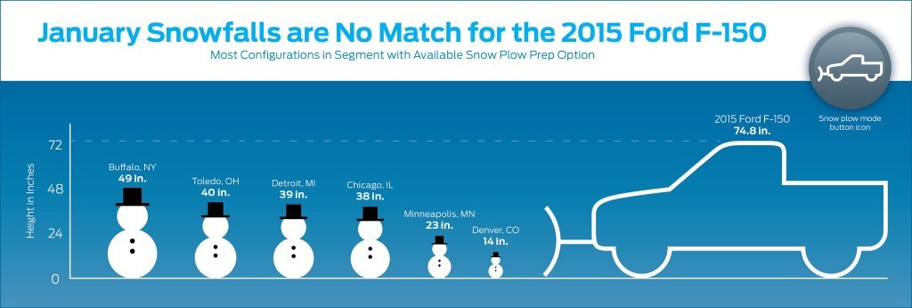 Infographic of the Snow Plow F-150