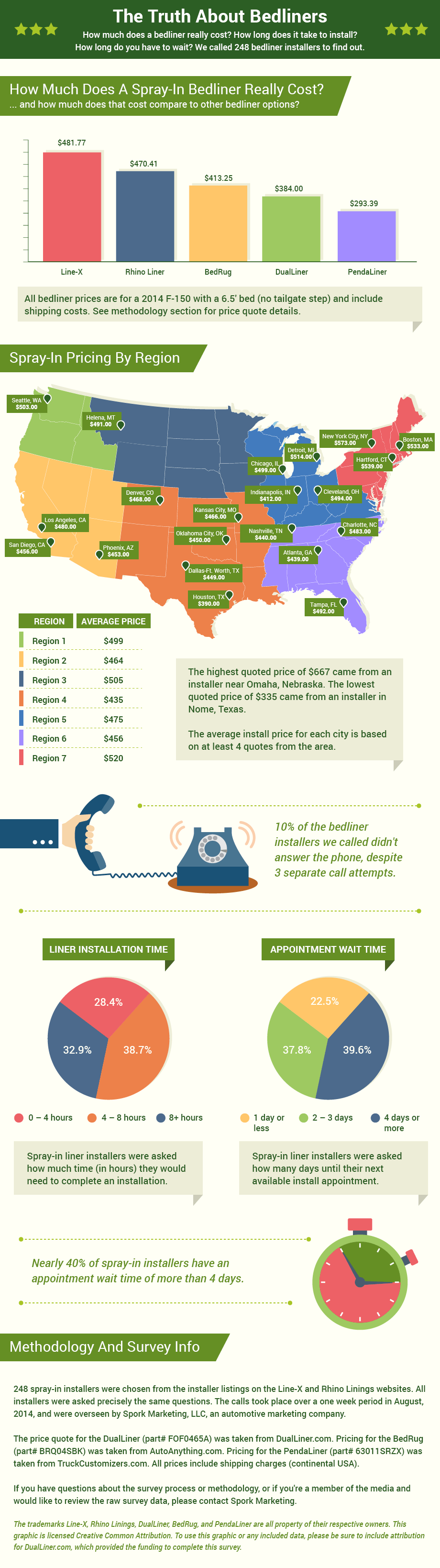 Bed Liner Infographic