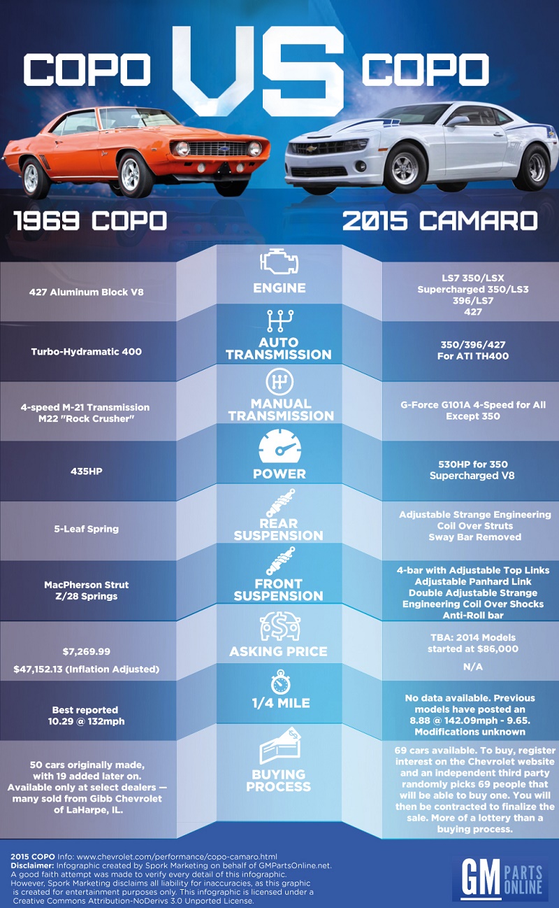 1969 Copo vs. 2015 Copo Camaro - an Infographic