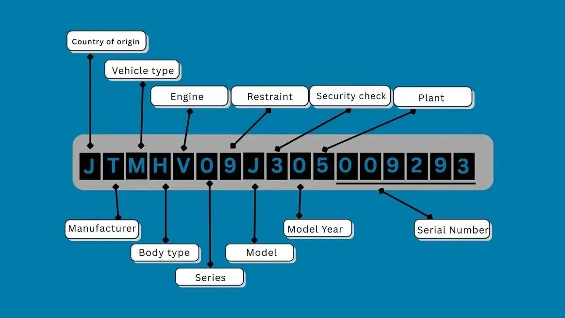 VIN Structure and Character Breakdown VIN Structure and Character Breakdown
