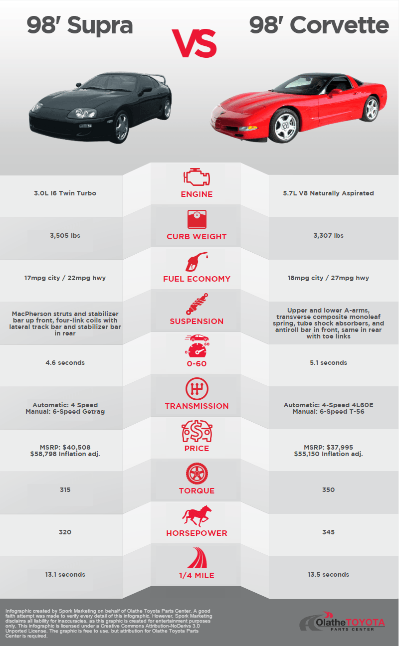 98 Supra vs 98 Vette IG