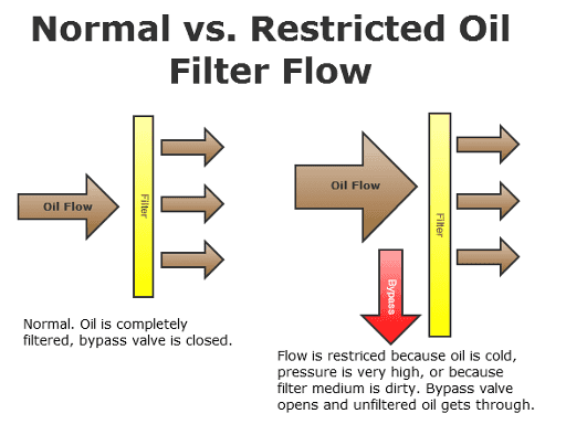 Oil filter bypass valve explained