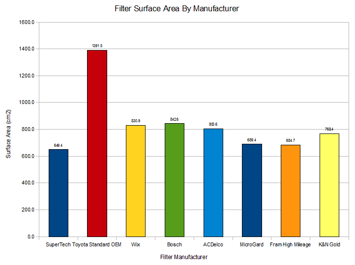 Tacoma Oil Filter Medium Surface Area by Manufacturer