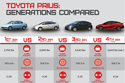 Four generations of Prius compared - includes 2016 specs