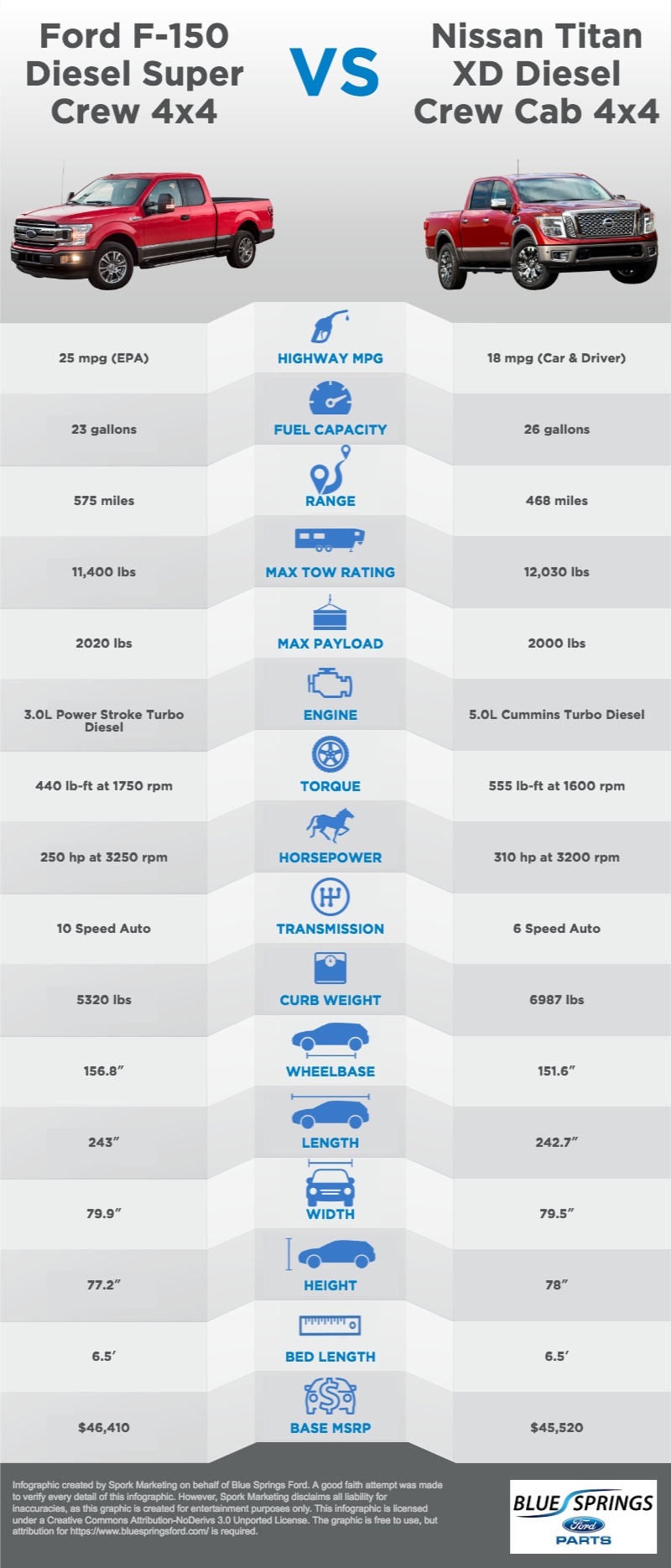 f-150 diesel vs nissan titan
