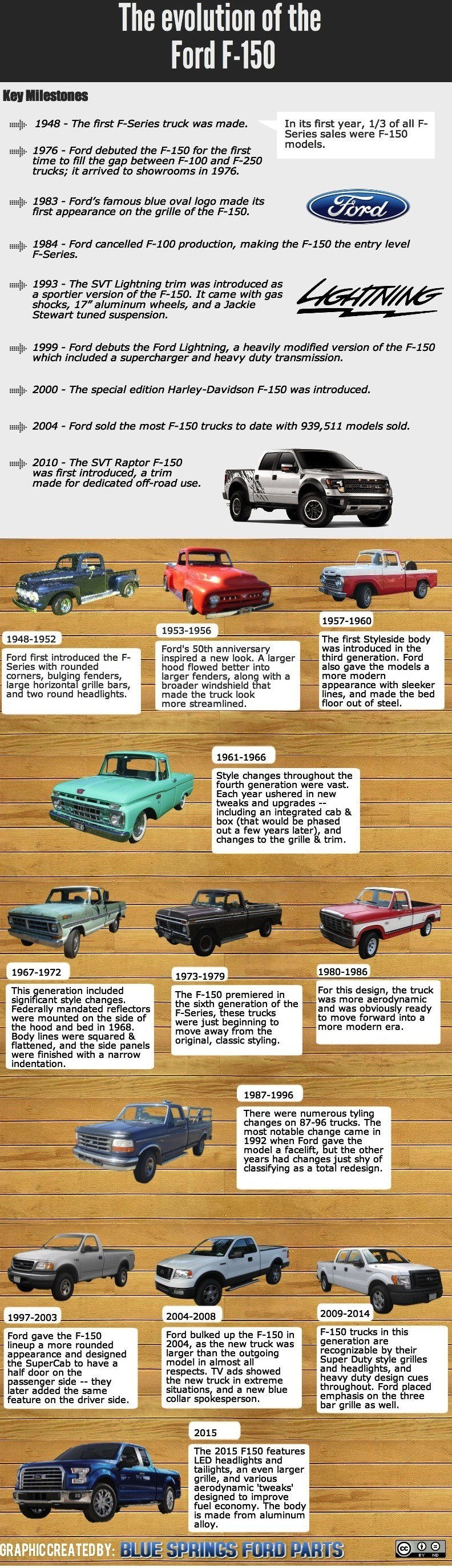 F-150 Facts