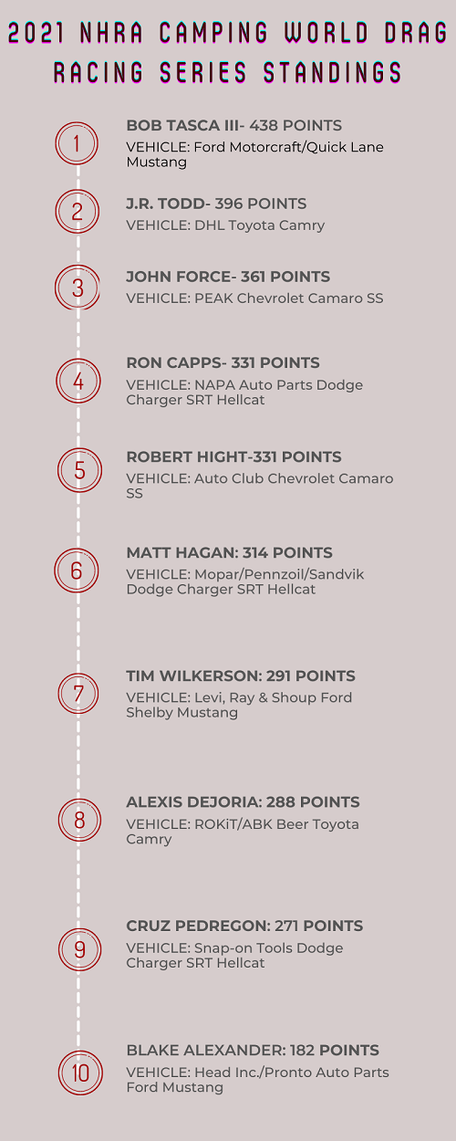 2021 NHRA CAMPING WORLD DRAG RACING SERIES STANDINGS 2021 NHRA CAMPING WORLD DRAG RACING SERIES STANDINGS