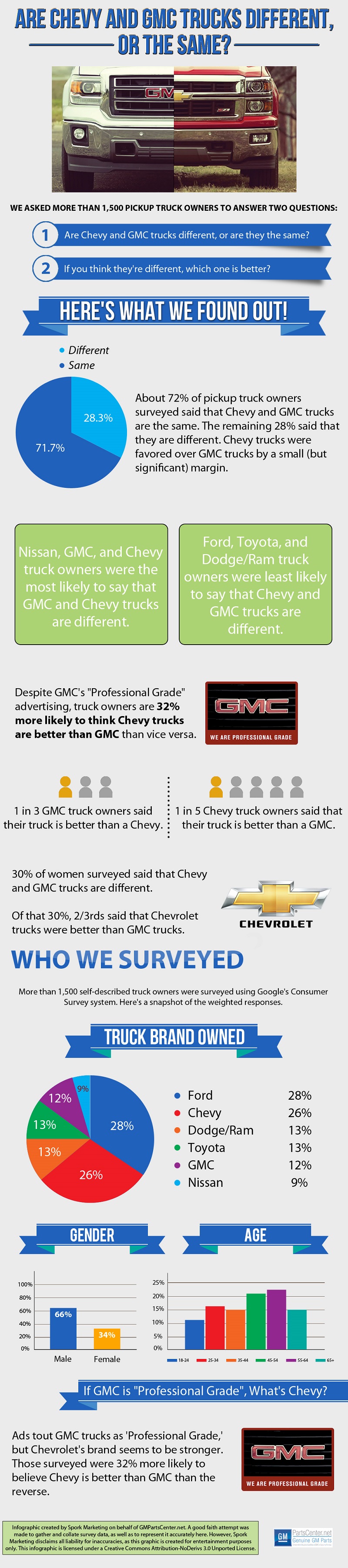 chevy and gmc survey results