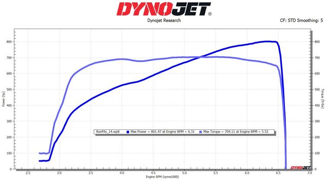 SWM64BGE - : Challenger Charger 300 426 Fully Forged Hemi &amp; Whipple Supercharger 800 WHPS for SW PERFORMANCE Image