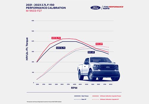 M9603F27 - : 2021-2023 F-150 2.7L Ecoboost Performance Calibration for Ford Performance Image