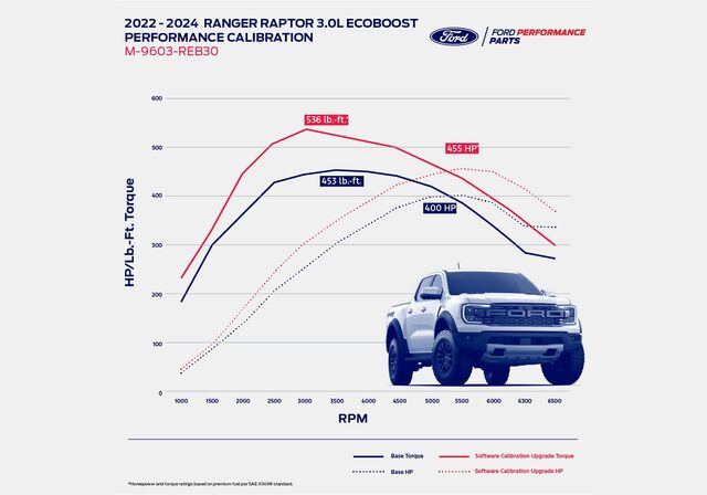 M9603REB30 - : RANGER RAPTOR 3.0L ECOBOOST PERFORMANCE CALIBRATION for Ford Performance Image